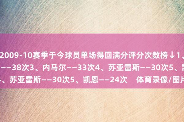 2009-10赛季于今球员单场得回满分评分次数榜↓1、梅西——119次2、C罗——38次3、内马尔——33次4、苏亚雷斯——30次5、凯恩——24次    体育录像/图片