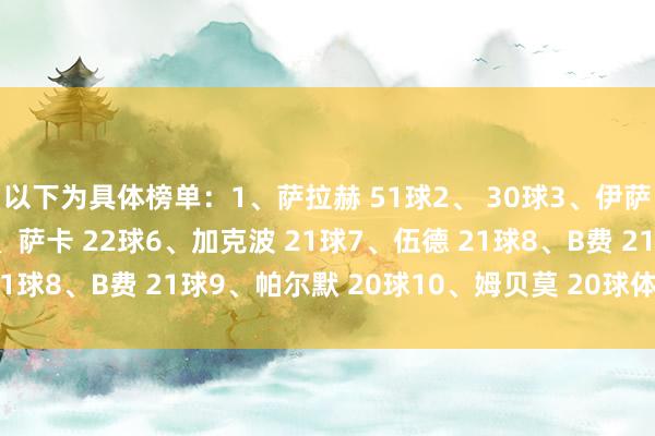 以下为具体榜单：1、萨拉赫 51球2、 30球3、伊萨克 26球4、 23球5、萨卡 22球6、加克波 21球7、伍德 21球8、B费 21球9、帕尔默 20球10、姆贝莫 20球体育录像/图片