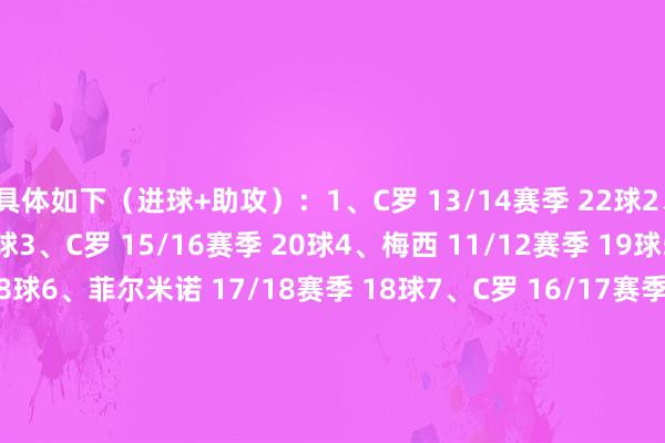 具体如下（进球+助攻）：1、C罗 13/14赛季 22球2、莱万 19/20赛季 21球3、C罗 15/16赛季 20球4、梅西 11/12赛季 19球5、C罗 17/18赛季 18球6、菲尔米诺 17/18赛季 18球7、C罗 16/17赛季 18球8、本泽马 21/22赛季 17球9、拉菲尼亚 24/25赛季 16球10、莱万 21/22赛季 16球11、梅西 14/15赛季 16球12、梅西 10/11赛季 16球13、范尼 02/03赛季 16球14、约克 98/99赛季 16球    体育录像/图片
