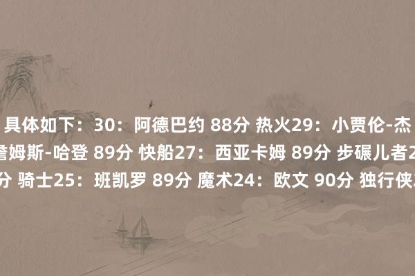 具体如下：30：阿德巴约 88分 热火29：小贾伦-杰克逊 89分 灰熊28：詹姆斯-哈登 89分 快船27：西亚卡姆 89分 步碾儿者26：小莫布里 89分 骑士25：班凯罗 89分 魔术24：欧文 90分 独行侠23：特雷-杨 90分 老鹰22：杰伦-布朗 90分 凯尔特东说念主21：杰伦-威廉姆斯 90分 雷霆联系新闻：2K26智商值排行31-40：利拉德88分第32 祖巴茨第38 巴特勒压线2K26智商值排行71-100：乔治81分第92名 追梦第90 弗拉格第792K运转智商值排行70-51：快船科林斯第70 杰伦-格林第61 贝恩第602K26智商值排行41-50：阿门87分排第41 里夫斯第49 掘金穆雷第44    体育集锦