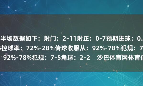 半场数据如下：射门：2-11射正：0-7预期进球：0.25-2得分契机：1-5控球率：72%-28%传球收服从：92%-78%犯规：7-5角球：2-2    沙巴体育网体育信息