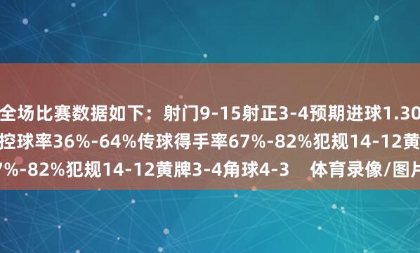 全场比赛数据如下：射门9-15射正3-4预期进球1.30-1.36进球契机2-3控球率36%-64%传球得手率67%-82%犯规14-12黄牌3-4角球4-3    体育录像/图片
